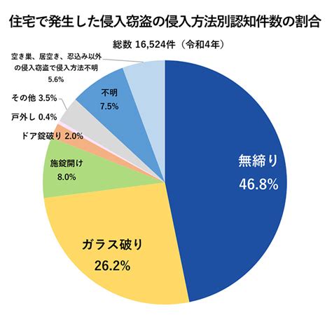 犯者|刑法犯に関する統計資料